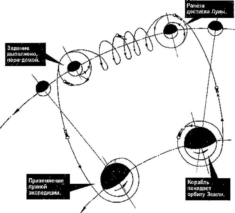 Схема полета на луну